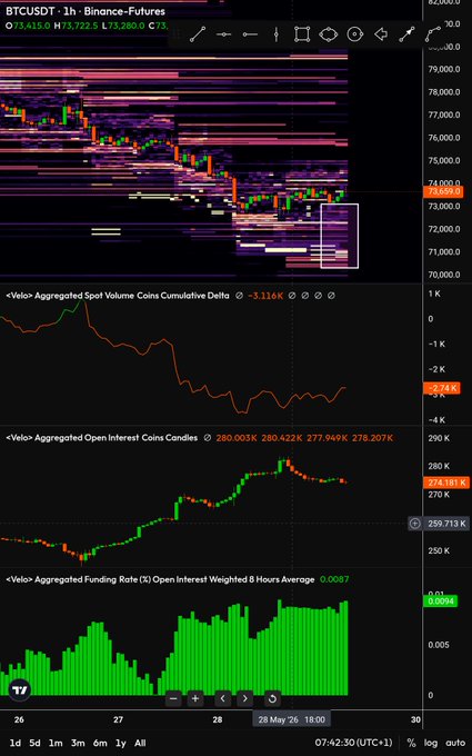 The image shows a screenshot of a stock trading dashboard on a computer screen, featuring a series of colorful lines that represent different stocks or cryptocurrency indicators like Bollinger Bands, MACD, RSI (recession-over-growth), etc. The text on the screen reads "BTC.TSI" and refers to an ongoing Bitcoin price trend that is currently thick with volume and high.

The post's caption indicates that the BTC bid price in the image is at $71k and the asking price is $63k, which shows a significant swing in the market sentiment as well. The image also contains a small portion of a quote posted to Twitter on January 12th, 2020, discussing Bitcoin trading strategies or upcoming trends in the cryptocurrency space.