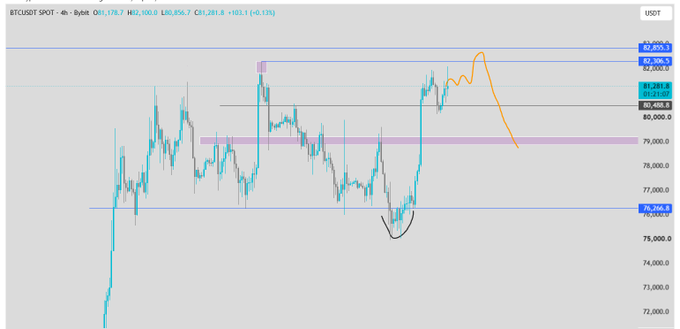 A 4-hour BTC/USDT chart showing price action struggling to break above the 82,000–83,000 resistance zone, with a recent rejection (orange arrow) and a drawn curve highlighting an expected short-term dip toward a support area near 78,000–79,000, labeled as a "red Box" supply zone.