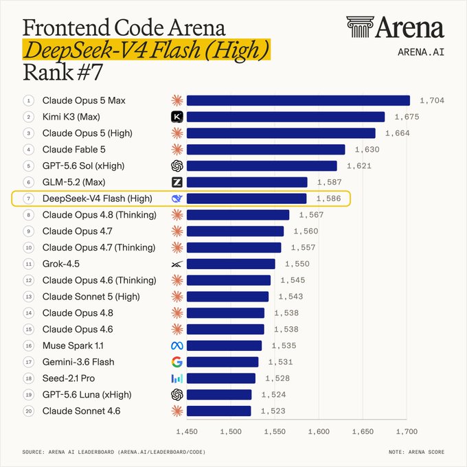 The Frontend Code Arena leaderboard from arena.ai showing 'DeepSeek-V4 Flash (High)' highlighted at Rank #7 with a score of 1,586, behind Claude Opus 5 Max.