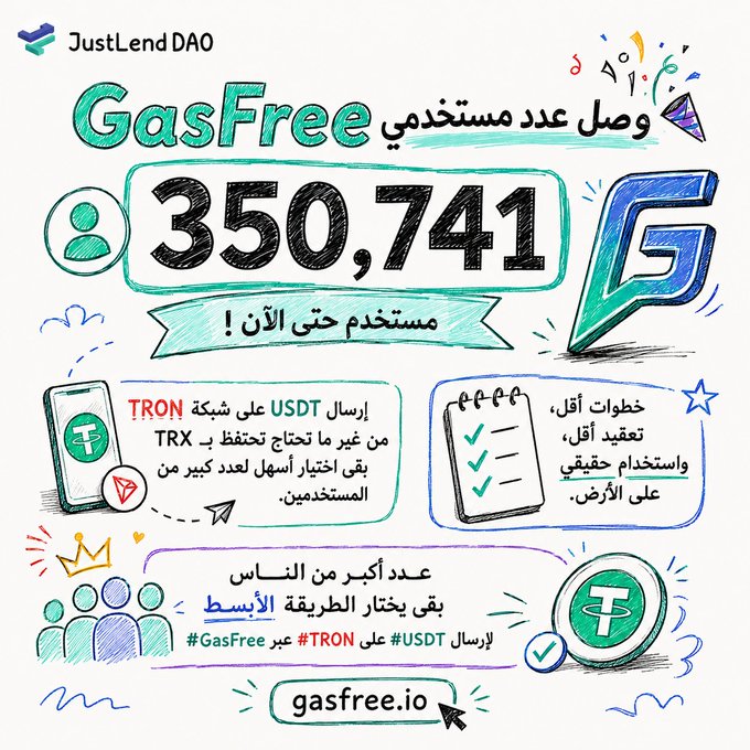 The image features an advertisement for GasFree, which is a cryptocurrency exchange platform. The poster includes a drawing of a person holding a cell phone with a gas-related app icon. The text on the poster highlights that users can send USDT using TRON or TGF (TRON Global Friends). The post also mentions that the adoption of this new technology has been growing day by day, and it is easier than ever before to send cryptocurrency like USDT through TRON.