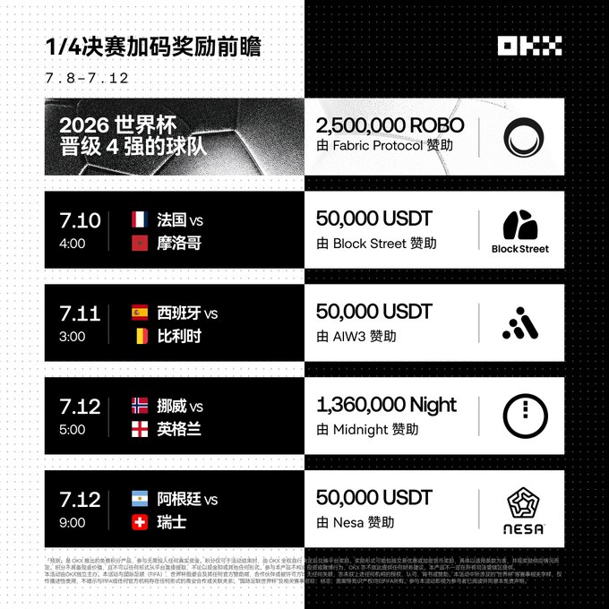 An OKX promotional graphic for '1/4决赛加码奖励前瞻' (Quarterfinal Bonus Preview) listing 2026 World Cup quarterfinal matches (France vs Morocco, Spain vs Belgium, Norway vs England, Argentina vs Switzerland) with prize pools in ROBO, USDT, and Night tokens sponsored by various partners.