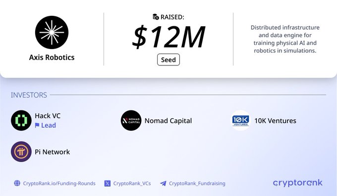 Axis Robotics has raised $12M in Seed funding, led by Hack VC with participation from Nomad Capital, 10K Ventures, and Pi Network, to develop distributed infrastructure for training physical AI and robotics in simulations. The image aligns with the post by highlighting the project's $12M raise and its focus on AI-driven robotics, reinforcing its status as a noteworthy AI + DePIN airdrop candidate.