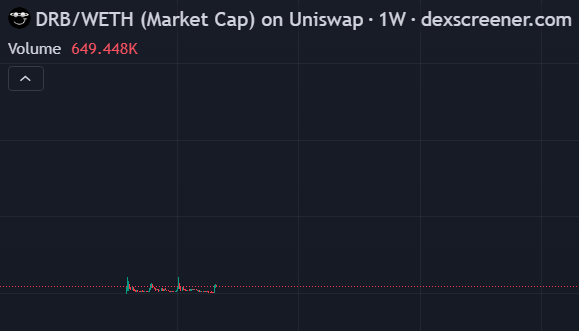 A DextScreener chart displays DRB/WETH trading data on Uniswap with a 1-week timeframe and a volume of 649.448K, showing minimal price activity near the bottom of the chart. The flat, low-action price movement contradicts the post's optimistic claim about "$DRB" being an interesting generational wealth opportunity, highlighting the skepticism that may prompt the suggestion to "zoom out" for context.