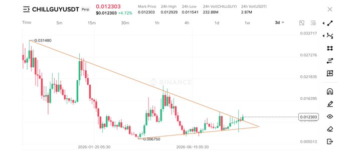 A Binance candlestick chart for $CHILLGUY/USDT shows price at 0.012303 with a +4.72% gain, displaying a bullish symmetrical triangle breakout pattern as the price breaks above the descending trendline from 0.031480 toward higher resistance. The accompanying caption frames this technical breakout as a bullish signal for the "Chill Guy" meme coin to pump.
