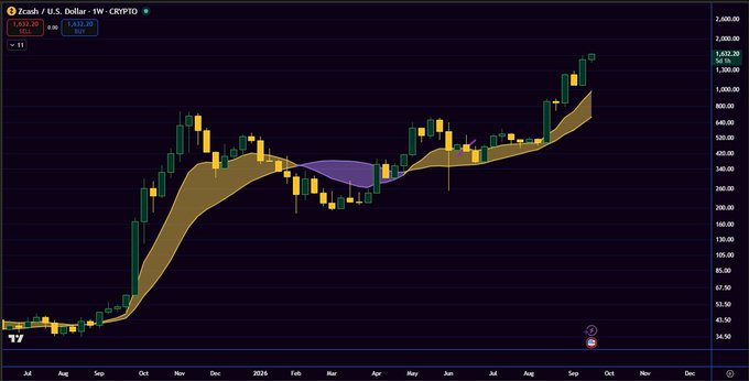 A weekly cryptocurrency chart for Zcash (ZEC/USD) on TradingView shows price movements from July through October, currently at 1,632.20.