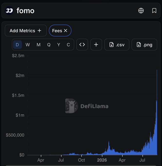 A DefiLlama 'fomo' dashboard displays a chart of fees over time, showing a sharp spike reaching over $2.5 million on the y-axis.