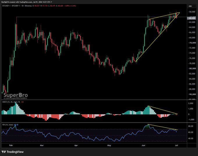 A Bitcoin (BTCUSD) TradingView daily chart from February to July 2026, currently trading at $58,527, shows an ascending triangle pattern near resistance around $60,633, with bearish divergence visible on both the MACD and RSI indicators. The post's dire warning of "It's over. Get out while you still can" aligns with the chart's looming triangle apex and weakening momentum signals suggesting a potential breakdown.