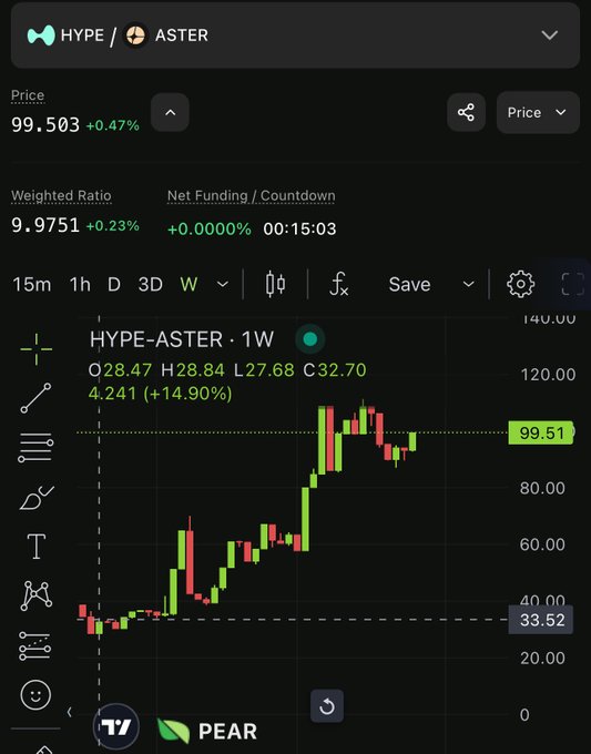 The image displays a TradingView chart showing the HYPE-ASTER pair's weighted ratio price at 99.503 (+0.47%), with a weekly candlestick chart revealing a 14.90% gain (+4.241) over the period. The post references a pair trading strategy of longing HYPE while shorting ASTER at 5x leverage over 6 months, and the chart visually illustrates the pair's performance tracking from approximately 33.52 to 99.51—demonstrating the upward trend that supports the long-HYPE/short-ASTER thesis.
