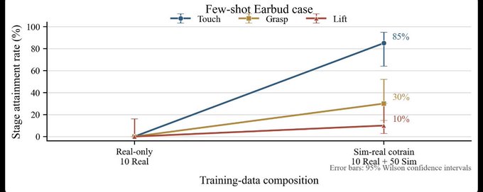 A line graph titled 'Few-shot Earbud case' showing stage attainment rates for Touch, Grasp, and Lift, with Touch reaching 85%, Grasp 30%, and Lift 10% when comparing Real-only 10 Real training data to Sim-real cotrain 10 Real + 50 Sim, featuring 95% Wilson confidence interval error bars.