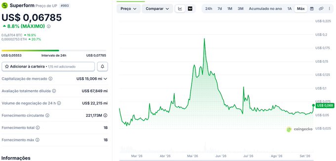 A financial data screenshot from CoinGecko shows the price of Superform (US$ 0,06785) with an 8.8% increase and a market cap of US$ 15,006 mi, displaying a green line chart.