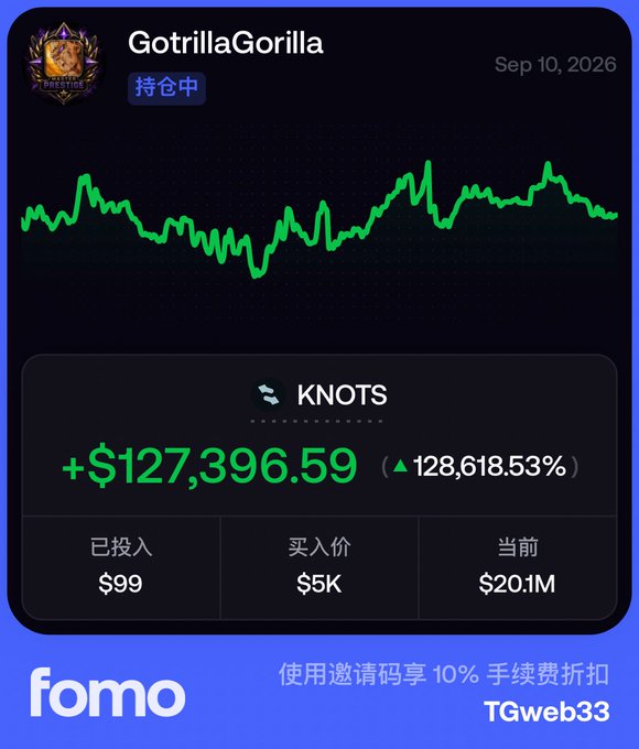 A trading performance screenshot for 'GotrillaGorilla' showing a +$127,396.59 gain (128,618.53%) on KNOTS with an entry price of $5K and current value of $20.1M, branded with the fomo logo and referral code 'TGweb33'.