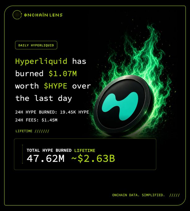 The image is an Onchain Lens infographic showing that Hyperliquid burned $1.07M worth of $HYPE in the last 24 hours, with 19.45K HYPE burned and $1.45M in fees generated, while highlighting the lifetime total of 47.62M HYPE burned (~$2.63B) against a dark background with green flames and the Hyperliquid logo.