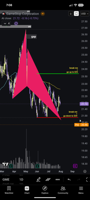 A candlestick chart of GameStop Corporation (GME) showing a sharp "gap" up to around $26 in late May, with annotations marking "break out, go up to $25" near $23.70 and "break out, go down to $20" near $20.70, reflecting the poster's triumphant call that they correctly anticipated the volatile price action in $GME while other influencers were wrong.