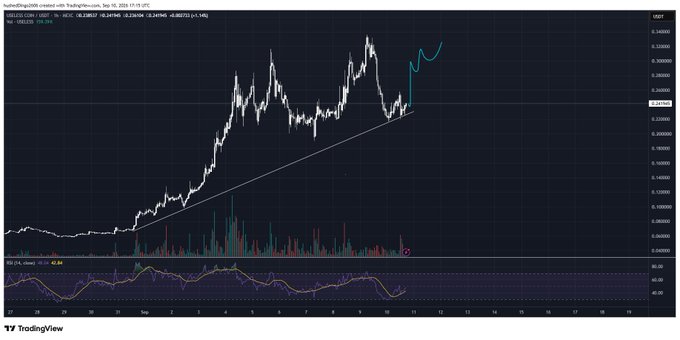 A TradingView candlestick chart showing the HBAR/USD price movement with a hand-drawn ascending trendline and a predicted bullish projection, dated September 10.