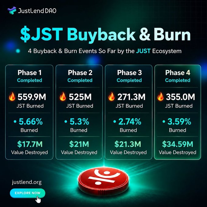 JustLend DAO infographic showing 4 completed JST Buyback & Burn phases with amounts: Phase 1 (559.9M burned, 5.66%, $17.7M value destroyed), Phase 2 (525M, 5.3%, $21M), Phase 3 (271.3M, 2.74%, $21.3M), and Phase 4 (355.0M, 3.59%, $34.59M).