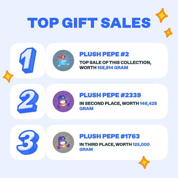 The image shows a bar graph with three different lines representing the sales of various items under the "Top Sales" category. One line displays toy item names (Plush Pepe, Plush Pepe, Plush Pepe), another represents the amount of money made from selling those toys, and the third line signifies how many toys were sold for this amount. The image also includes some text which provides information about other top sales like "Top Sale Of Collection", "Top Sale Of This Collection", and a description of the items being sold, as well as a price tag for one of them.