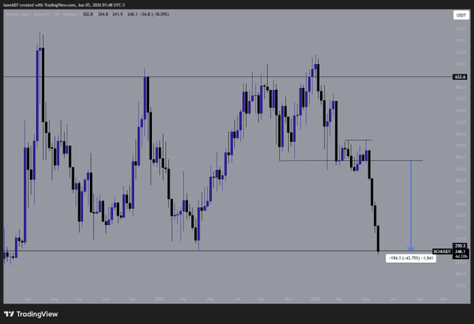 The image shows a chart with blue lines representing stock prices over time. There are two main lines visible - one above the other. The chart displays a downward trend for both lines, indicating that the stock prices have been decreasing. The text "BCH short" is also present in the image.