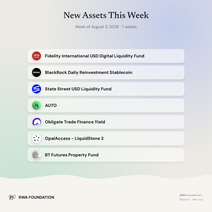 A promotional graphic titled 'New Assets This Week' from RWA Foundation dated 'Week of August 3, 2026 - 7 assets', listing funds including Fidelity International USD Digital Liquidity Fund, BlackRock Daily Reinvestment Stablecoin, State Street USD Liquidity Fund, AUTO, Obligate Trade Finance Yield, OpalAccess - LiquidStone 2, and BT Futures Property Fund.