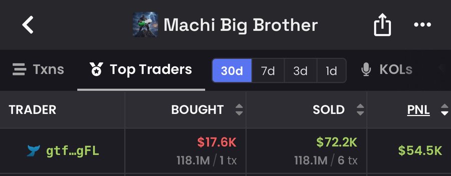 A screenshot of the "Machi Big Brother" token page on a trading tracker shows the top trader "gtf...gFL" with $17.6K bought and $72.2K sold over 30 days, netting a $54.5K profit. This illustrates the aftermath of the 18% $MACHI supply dump caused by Machi Big Brother's accidental fat-finger sell on Pump.fun, as one trader profited $54.5K from the resulting price crash.