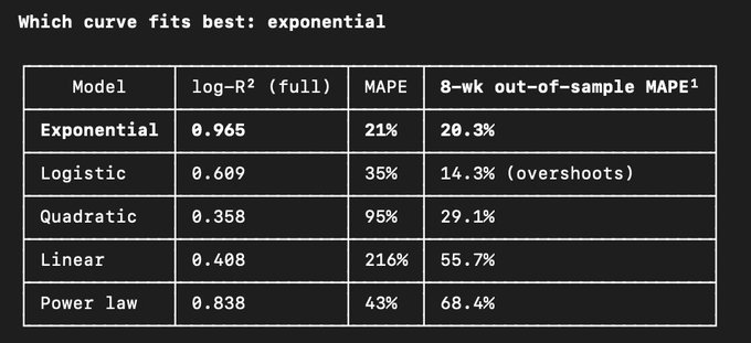 The image is a table comparing five curve-fitting models (Exponential, Logistic, Quadratic, Linear, and Power law) with metrics showing the Exponential model performs best overall with a log-R² of 0.965, 21% MAPE, and 20.3% out-of-sample MAPE, supporting the bullish thesis on @ripiohq.