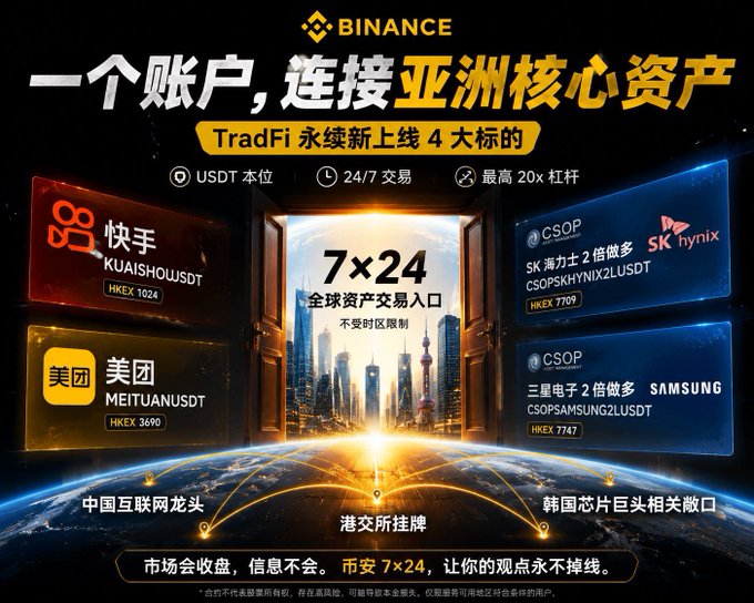 A Binance TradFi advertisement in Chinese promoting 24/7 trading of Asian core assets with USDT-margined perpetual contracts for KUAISHOU (HKEX 1024), MEITUAN (HKEX 3690), SK hynix CSOP (HKEX 7709), and Samsung Electronics CSOP (HKEX 7747), featuring '7×24' and '20x leverage' highlights.