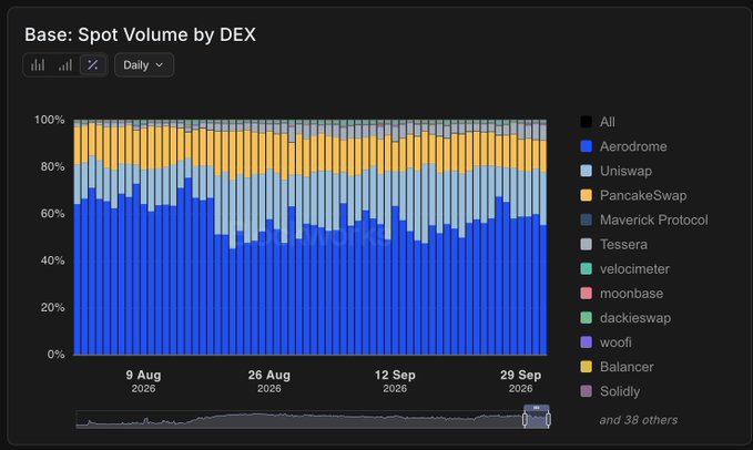 A stacked area chart titled "Base: Spot Volume by DEX" showing daily trading volume share from August through September 2026, where Aerodrome (blue) dominates with roughly 50-65% of volume, followed by Uniswap (light blue) and PancakeSwap (yellow), illustrating the post's point that Uniswap faces real competition on Base from Aerodrome, unlike on most other chains.