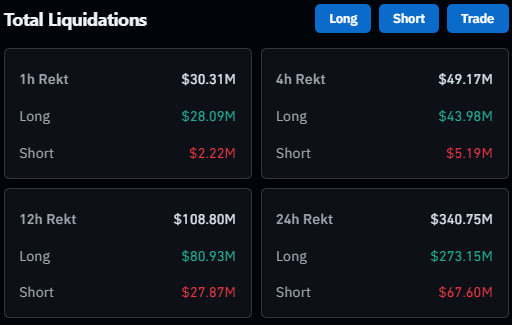 A cryptocurrency dashboard showing Total Liquidations across different timeframes (1h, 4h, 12h, 24h), with Long and Short positions indicated, totaling over $340M in the past 24 hours.