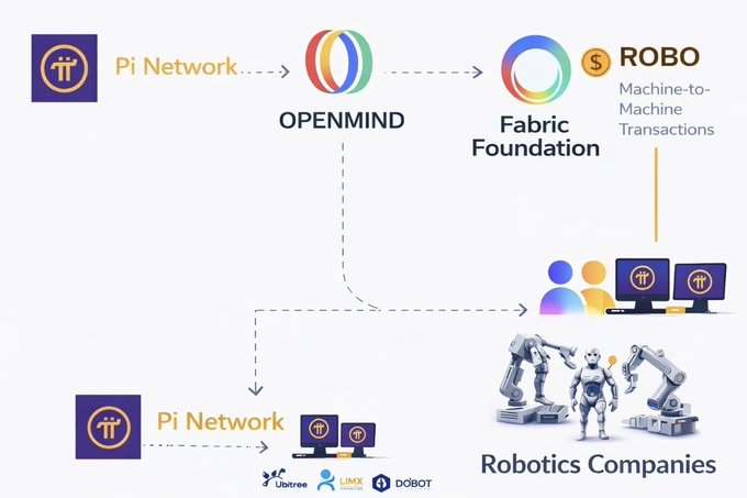 The image is a flowchart showing the integration of **Pi Network**, **OPENMIND**, **Fabric Foundation**, and **$ROBO** (Machine-to-Machine Transactions) connecting to **Robotics Companies** (including Uptree, LMX, and DOBOT) and their users, outlining a blueprint for a 2030 ecosystem where Pi facilitates machine-to-machine transactions through robotics and AI infrastructure.
