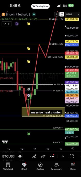 A TradingView Bitcoin/USDT chart showing a 'massive heat cluster' at 'THURSDAY CLOSE' with the price around $63,657.