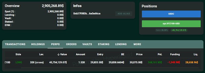 A cryptocurrency trading dashboard displays a portfolio overview worth $2,905,268.89, with positions including a 20x leveraged LONG on the anonymous token "xyz:XYZ100-USD" valued at $45,754,129.07, showing an entry price of $30,075.00, a current PNL of $368,161.80, and a liquidation price of $28,658.96—matching the post's description of an aggressive high-leverage long position exceeding $37 million in order value.