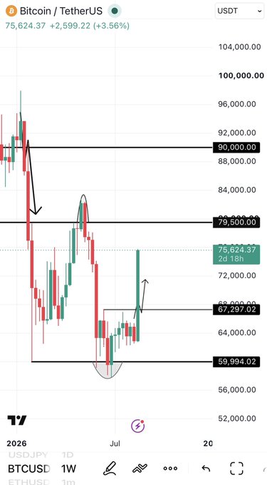A Bitcoin/USDT weekly candlestick chart on TradingView shows BTC trading at $75,624.37 (+3.56%), with annotations marking key resistance levels at $90,000 and $79,500 and support at $67,297.02 and $59,994.02, illustrating the technical trade setups referenced in the post about successful ATR-based trading plans.