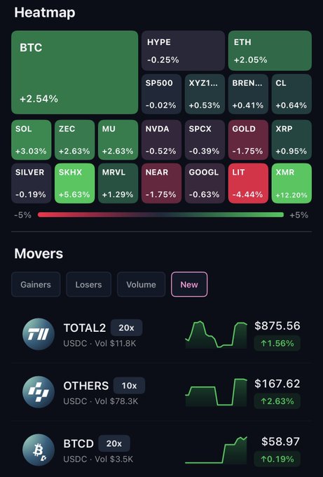 The image shows a screenshot of the trading app's HEATMAP display, which highlights various cryptocurrencies like Bitcoin, Etherium, Ripple, and others that appear to be hot at the moment. The app categorizes these coins by market cap into three different lists: Large Cap, Medium Cap, and Small Cap. In addition, there are several other cryptocurrencies listed with their respective marketcap values. The image also shows a post in which Bitcoin is being traded for $1,000, illustrating the current trend among users of the app to buy Bitcoins at this particular time.