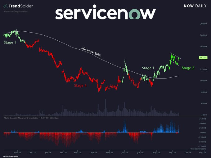 TrendSpider technical analysis chart for ServiceNow (NOW) showing Stage 1, Stage 4, and Stage 2 Wyckoff stage annotations with a 30-week SMA, currently at $143.15.