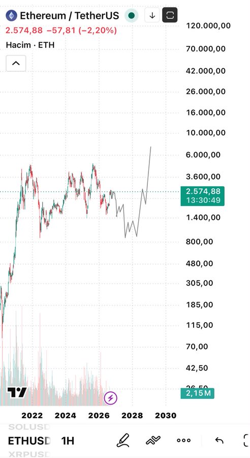 A TradingView chart of Ethereum/TetherUS (ETHUSD) on a 1H timeframe shows the price at 2,574.88 USD, down 2.20% (-57.81), with a projected long-term trend line forecasting a dramatic rally toward 120,000 by 2030. The image visually supports the post's bullish thesis by pairing current price action with a parabolic future projection, suggesting Ethereum will follow a similar explosive pattern.