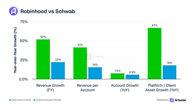The image presents a line graph comparing the revenues of two companies, Robinhood and Schwab, over several years. The graph shows that Robinhood has consistently outperformed Charles Schwab across all four growth metrics, indicating that Robinhood has been more successful in generating revenue for its investors compared to Schwab during this period. This information could be helpful for investors looking for a platform with strong performance and higher returns on their investments.