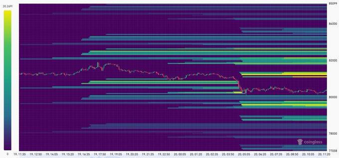 A Coinglass liquidation heatmap showing price levels ranging from 72058 to 85099 with a candlestick price chart overlaid, displaying dense horizontal liquidation bands in yellow and green.