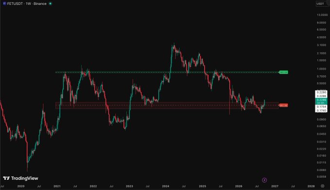 A weekly candlestick chart of FET/USDT on Binance displays price action from 2020 to 2027, showing a peak above $1.30 in early 2024 followed by a decline to the current range of $0.154–$0.229, marked with horizontal support/resistance zones. The chart illustrates the volatile trading history of the $FET token.
