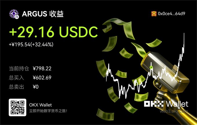 A promotional graphic for ARGUS showing +29.16 USDC in earnings (+¥195.54/+32.44%) with wallet address 0x0ce4...64d9, featuring OKX Wallet branding and a money gun shooting bills over a chart.
