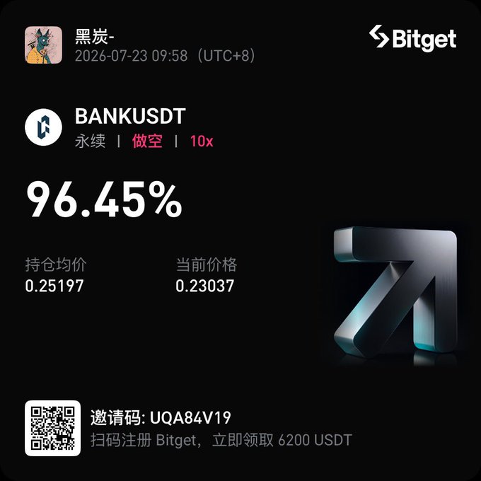 The image is a Bitget promotional screenshot showcasing a **96.45% profit** on a short position (做空) in **BANKUSDT** perpetual futures at 10x leverage, held by user "黑炭-" with an entry price of 0.25197 and current price of 0.23037. The image directly reinforces the post's celebratory tone about profiting from the $BANK token, visually backing the claim of having plenty to spend on movie tickets, massages, and KFC.