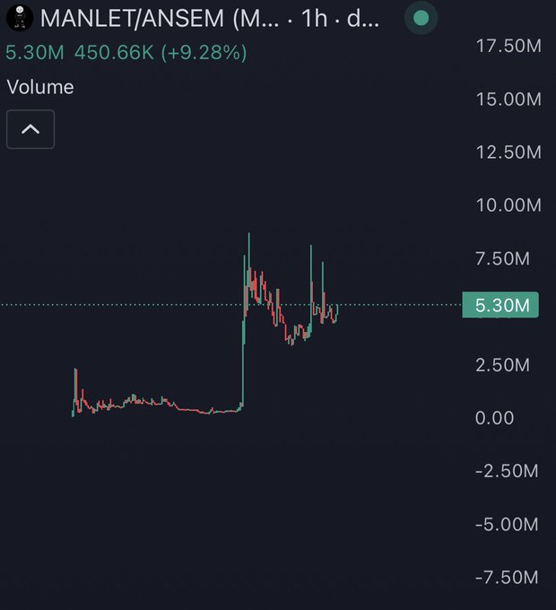 A volume chart for the $MANLET token (on a MEXC chart paired with $ANSEM) shows a sharp volume spike to 5.30M—up 9.28% from 450.66K—corroborating the post's claim that $MANLET pumps are driving $ANSEM's price action toward a 30-50M target.
