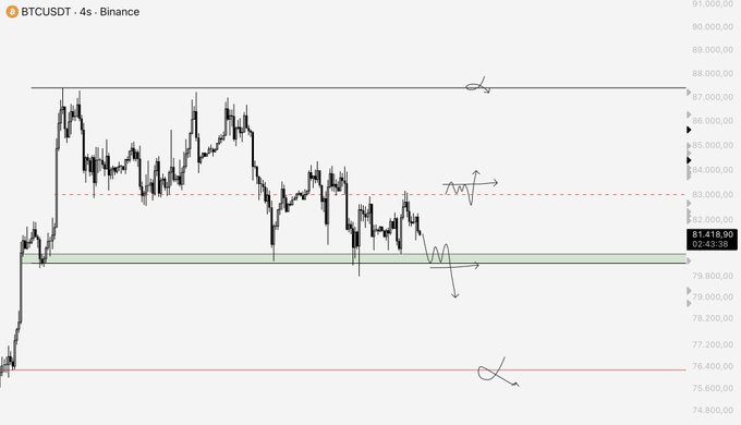 The image shows a BTCUSDT 4-hour Binance chart with two annotated horizontal scenarios—a reclaimed $83K resistance targeting $87K (upward arrow) and a lost support zone near $80,418 opening room toward $77,000 (downward arrow)—illustrating the post's description of why the trader is waiting for clearer confirmation before entering either direction.