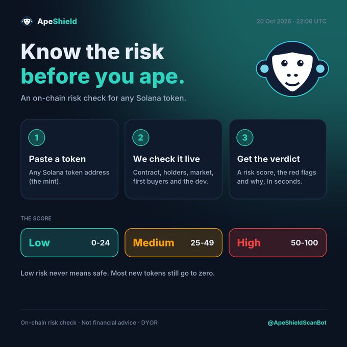 Promotional graphic for ApeShieldScanBot offering an on-chain risk check for Solana tokens via three steps: paste a token, have it analyzed, and receive a risk score. The score ranges are Low (0–24), Medium (25–49), and High (50–100), with the warning: “Low risk never means safe. Most new tokens still go to zero,” alongside the link “t.me/ApeShieldScanB” and “#APESHIELD.”