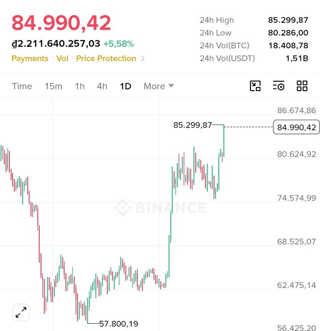 A Binance cryptocurrency chart showing Bitcoin's price at 84,990.42 USD, up 5.58%, with a candlestick graph below.