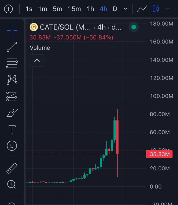 A cryptocurrency trading chart on TradingView showing the CATE/SOL pair with a 4-hour timeframe, displaying a current price of 35.83M, down -50.84% (-37.050M), with candlesticks showing a sharp rise followed by a steep decline.