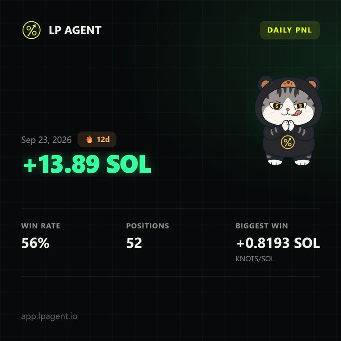 A dark-themed dashboard for 'LP AGENT' showing 'DAILY PNL' of '+13.89 SOL' dated Sep 23, 2026, with a 56% win rate across 52 positions and a biggest win of +0.8193 SOL KNOTS/SOL, accompanied by a cat mascot.