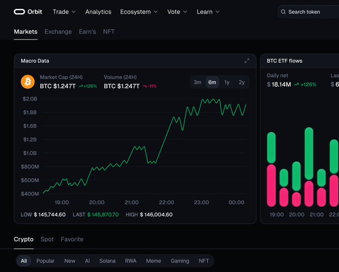 Cryptocurrency trading interface from Orbit displaying BTC market cap chart ($1.247T), volume ($1.247T), and BTC ETF flows data on a dark theme.