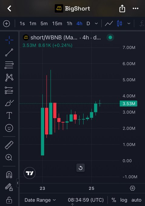 A candlestick chart of the token "short/WBNB" shows a price of 3.53M with an 8.61K (+0.24%) gain over a 4-hour timeframe. The chart illustrates the post's claim about a free airdrop, while the chart data supports the context of trading activity on the "BigShort" token.