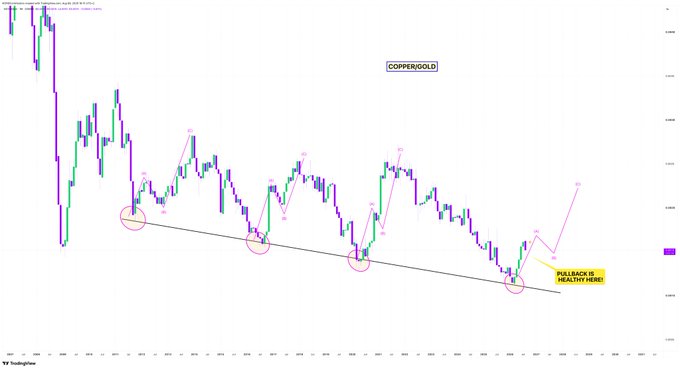 A TradingView candlestick chart for COPPERGOLD (XAUUSD) showing an uptrend pattern with pink zigzag analysis, circles marking key reversal points, and a yellow annotation reading 'PULLBACK IS HEALTHY HERE!'.