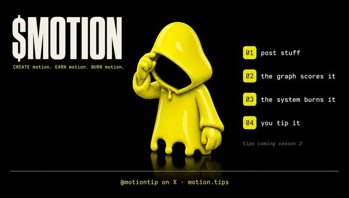 The image is a promotional banner for "$MOTION" featuring a yellow 3D hooded figure on a black background, with the tagline "CREATE motion. EARN motion. BURN motion." and a four-step process listing "01 post stuff, 02 the graph scores it, 03 the system burns it, 04 you tip it," promoting the platform at motion.tips via @motiontip on X.

The banner visually supports the post's message about onchain systems making social media contributions more visible and rewarding, illustrating how posting content leads to algorithmic scoring, token burning, and tipping as a transparent way to recognize community contributions.