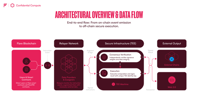 A diagram titled "Architectural Overview & Data Flow" showing Flare Confidential Compute's end-to-end process across four stages: Flare Blockchain (Users & Smart Contracts emit instruction events), Relayer Network (Data Providers & Cologners augment and sign instructions), Secure Infrastructure/TEE Machine (consensus verification and execution with unique TEE identity keys), and External Output (signed results delivered to External Chains and Web 2.0).